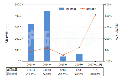 2013-2017年2月中國其他鑿井機用零件(子目843041,843049所列機械的)(HS84314390)進口量及增速統(tǒng)計